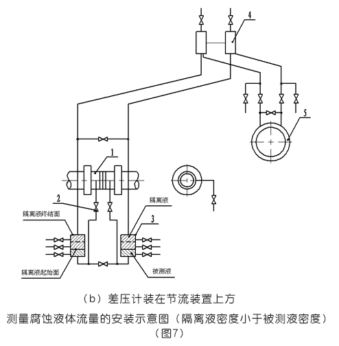 平衡流量計(jì)差壓計(jì)裝在節(jié)流裝置上方